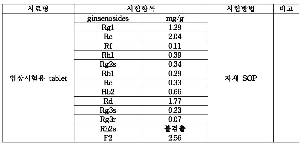 임상제품의 ginsenoside 함량