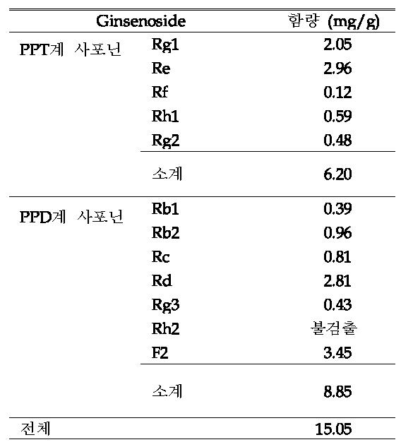 홍삼발효추출농축분말의 진세노사이드 함량 패턴