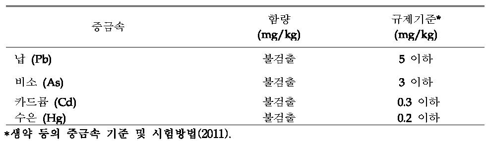 홍삼발효추출농축분말의 중금속 함량