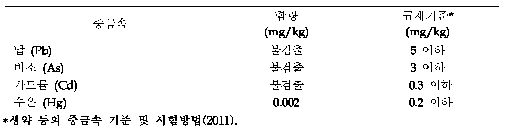 Beauty food 원료 타브렛의 중금속 함량