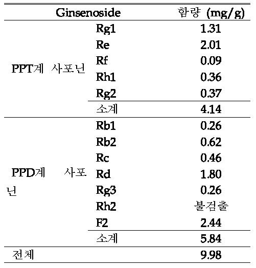 Beauty food 원료 타브렛의 진세노사이드 함량 패턴