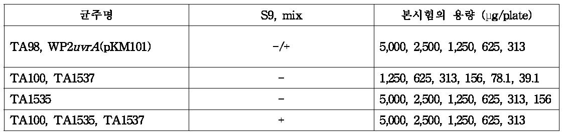 돌연변이 유발 균주 리스트