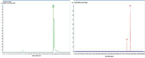 F2 standard 분자량 및 peak 면적 측정(1000ppm). 좌: EIC(829.70) 우: m.w (829.70)