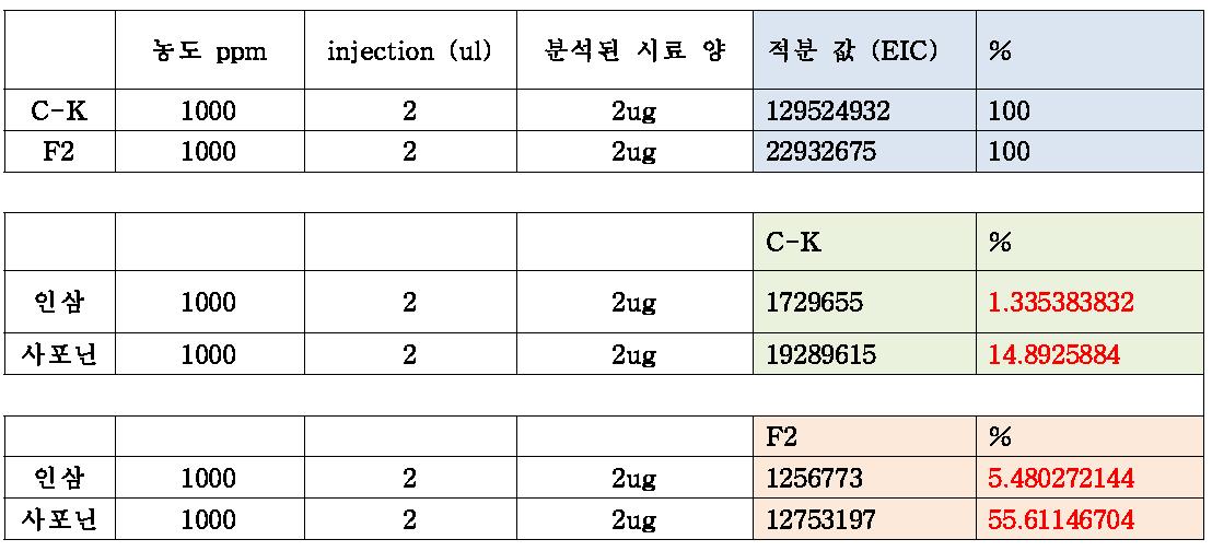 효소처리 인삼 및 인삼유래 사포닌의 F2와 C-K의 함량(정량계산)