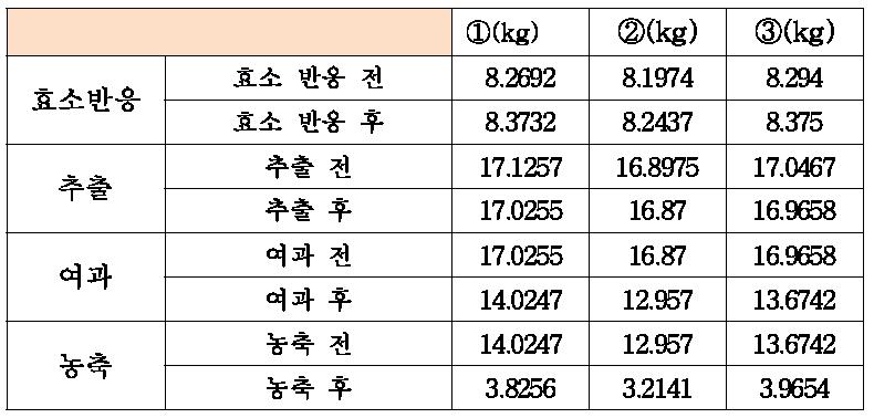 공정과정에 따른 무게변화 측정 3batch