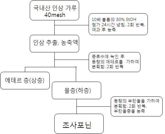 인삼 조사포닌의 제조 방법