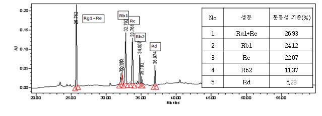 표준품의 품질 동등성관리를 위한 HPLC 분석 data