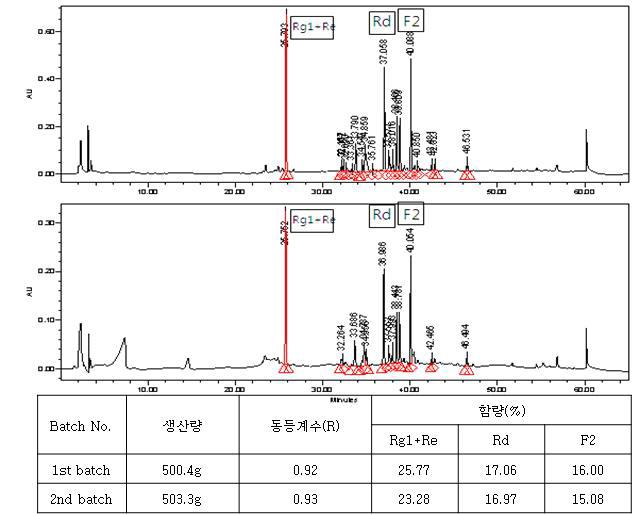 Batch 별 품질 동등성관리를 위한 HPLC 분석 data