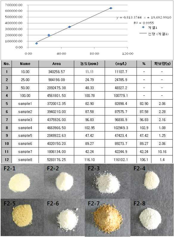 사포닌 전환 효소 및 정제 기술을 이용하여 확보된 F2