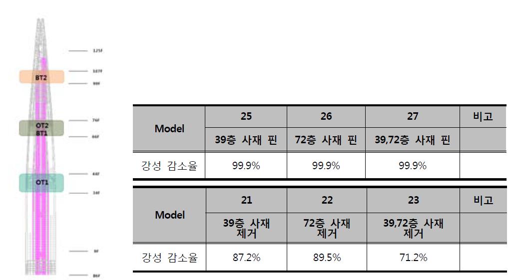 Outrigger 강성저감 시나리오 및 해석결과