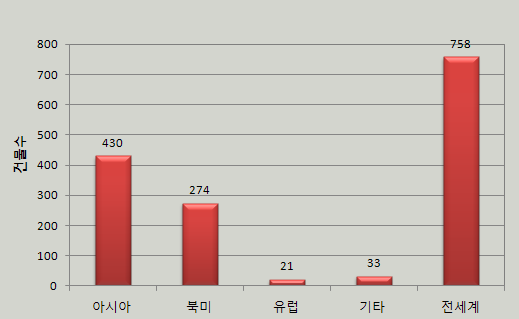 지역별 높이 200m 이상 초고층 구조물 현황