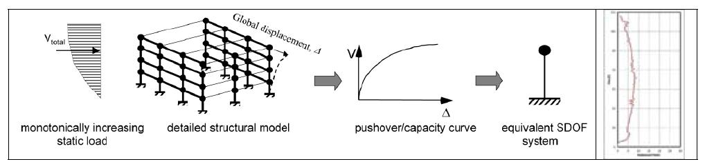 Push-over Analysis의 개념 및 mode shape을 고려한 풍하중의 형태