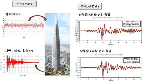 풍력데이터 및 지진파에 의한 비탄성 시간이력 해석 (가속도 응답)