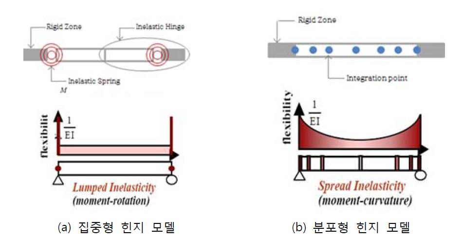 소성힌지 모델 개념도