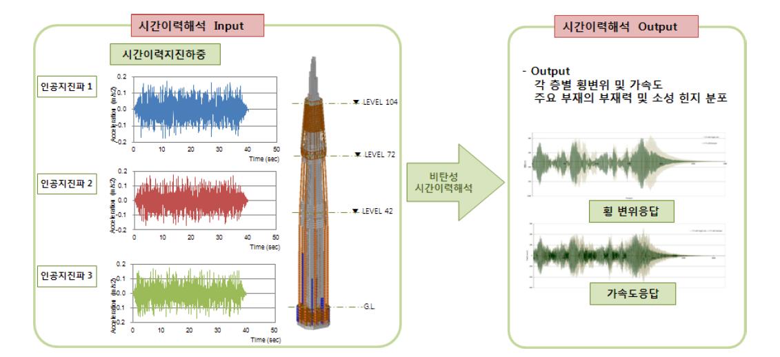 지진에 대한 비탄성 시간이력해석 개념도