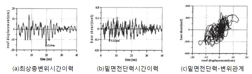 비탄성 시간이력 해석 결과