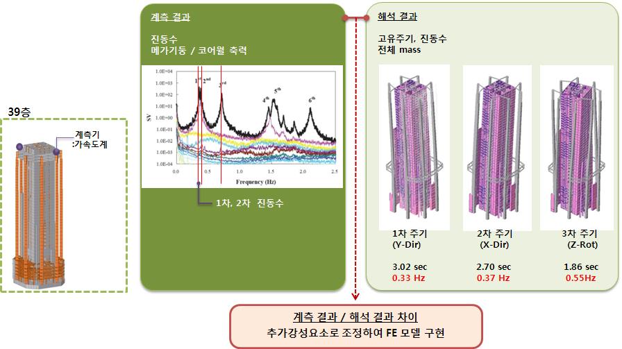 STEP 1 FE모델 작성방법