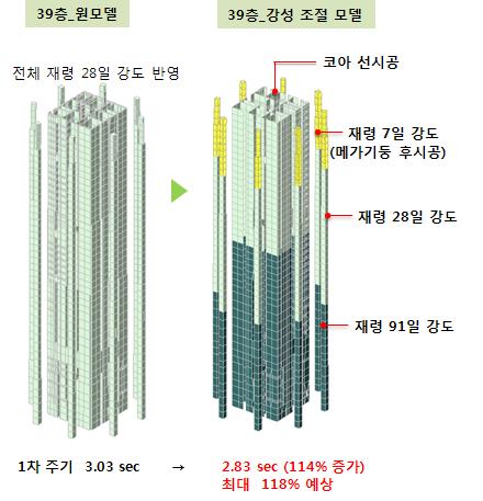 콘크리트 재령일에 따른 탄성계수 적용