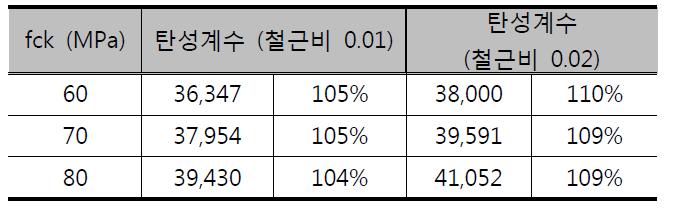 철근비에 따른 합성탄성계수