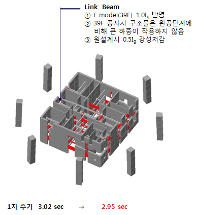 Link beam 강성에 따른 구조물의 강성비