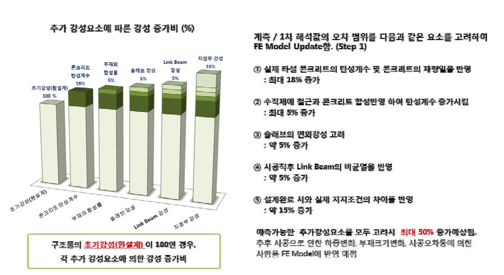 추가 강성요소에 따른 구조물의 강성비