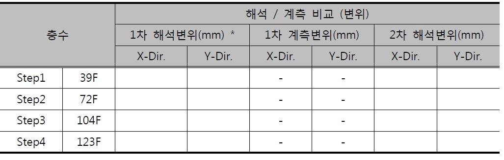 시공단계별 계측된 풍하중에 의한 구조물의 변위 비교표