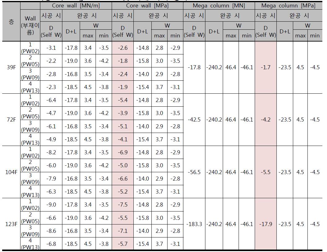 시공 시 Mega column 및 벽체 축력 평가