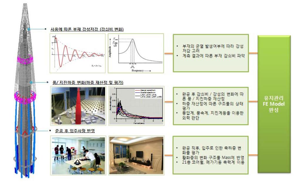 완공 직후 FE 모델 작성