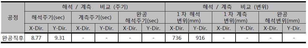 완공직후 FE 모델을 통한 건물레벨의 안전성 평가