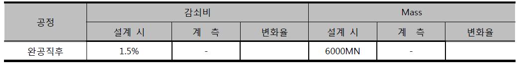 구조물의 감쇠비 및 Mass