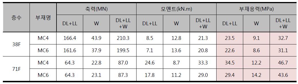 Mega column 유지관리 시 부재응력