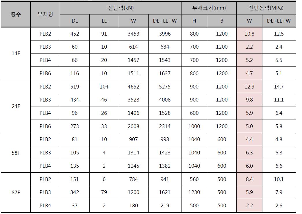 Link beam 유지관리 시 전단응력