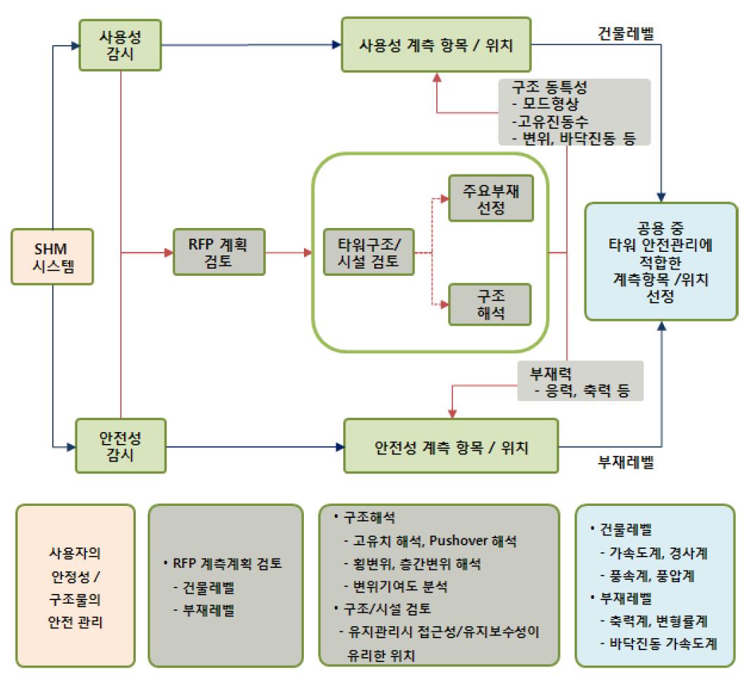 계측항목 및 위치 선정 절차 흐름도