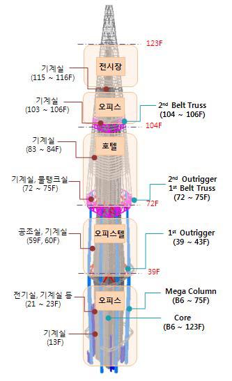 타워 구조시스템 및 시설 용도