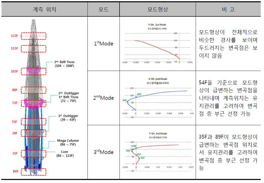 고유치 해석 결과와 계측 위치