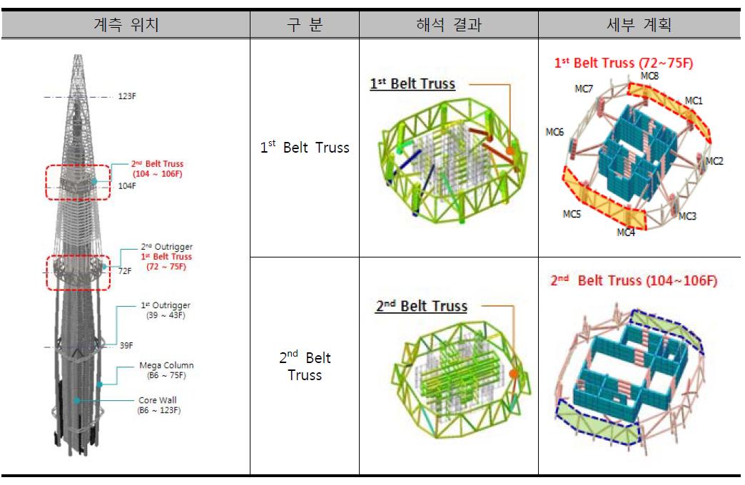 Belt Truss 해석 결과 및 계측 위치