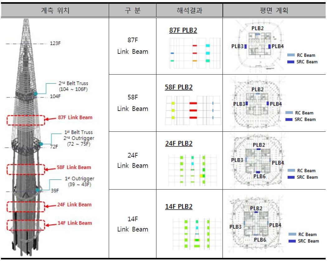 Link Beam 해석 결과 및 계측 위치