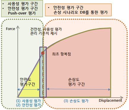 구조물 Force - Displacement Curve