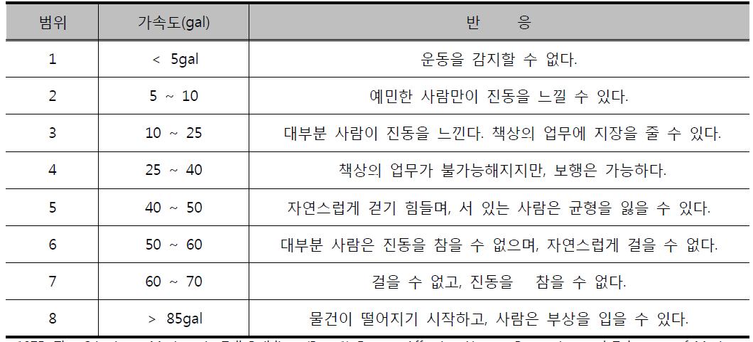 인간의 지각 레벨