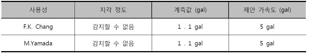 Chang과 Yamada 사용성 제안 가속도와 계측 결과값 비교