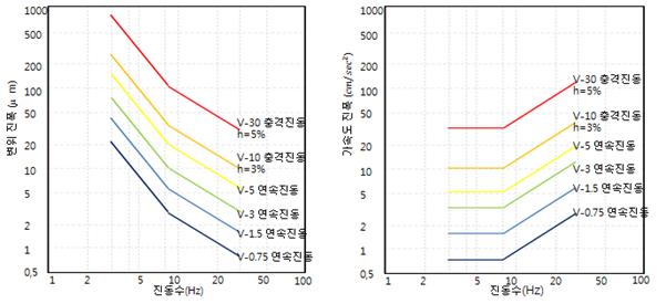 바닥진동에 관한 성능평가 기준