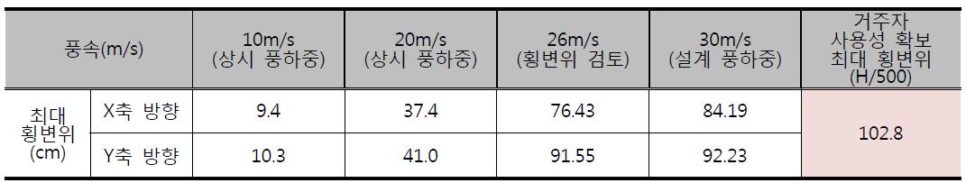 풍속 Level에 따른 최대 변위 평가기준 제시