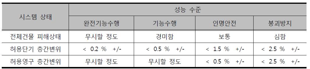 내진설계기준연구 II, 층간변위 관리기준