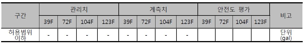 수평 가속도 관리기준