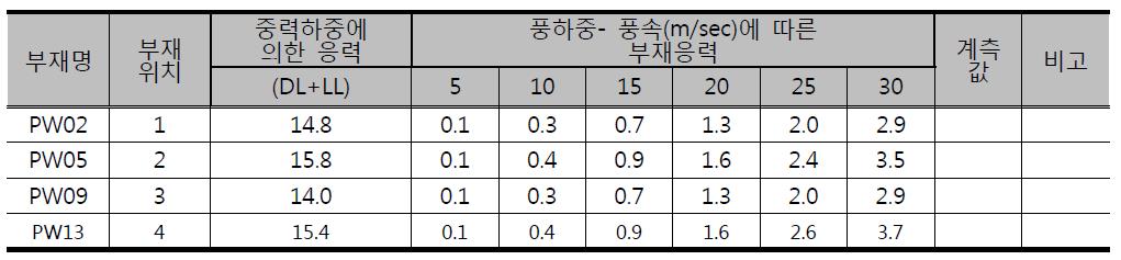 Core wall (21F) 축력계 관리치