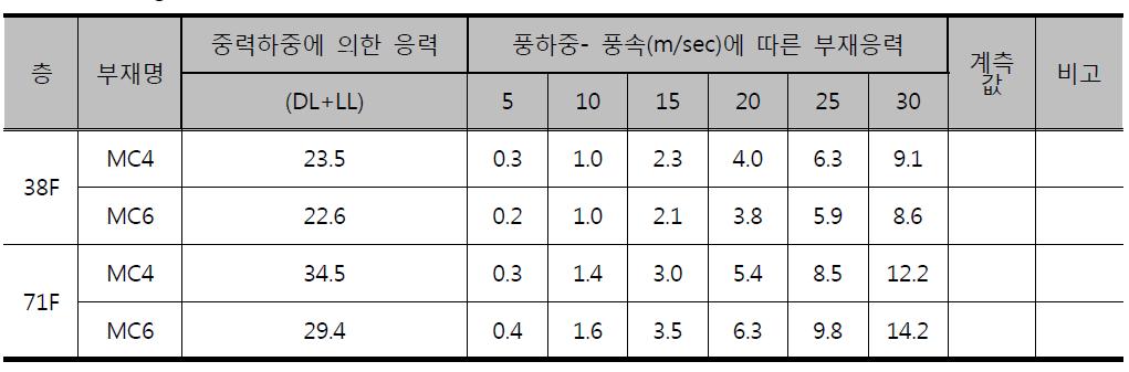 Mega column (38F) 변형률계 관리치