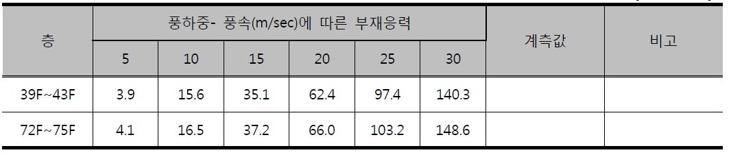 Outrigger의 풍하중에 대한 기준치