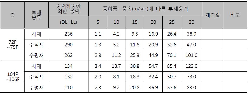 Belt truss의 하중에 대한 기준치