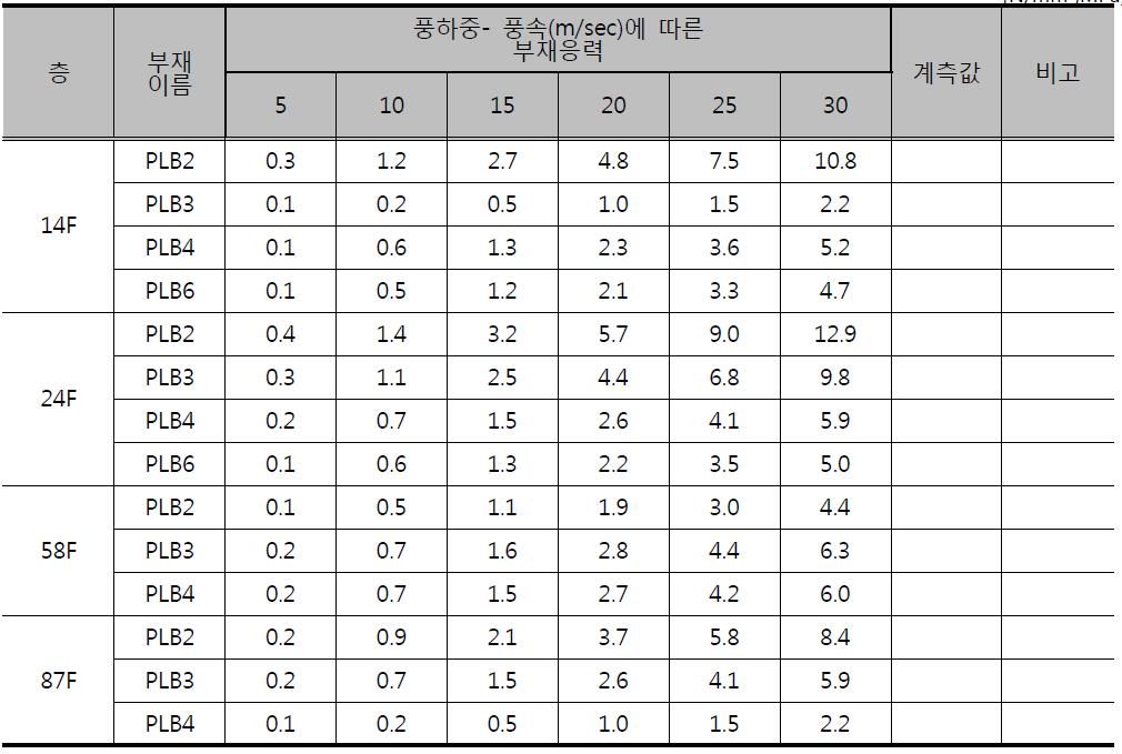 Link beam의 풍하중에 대한 기준치