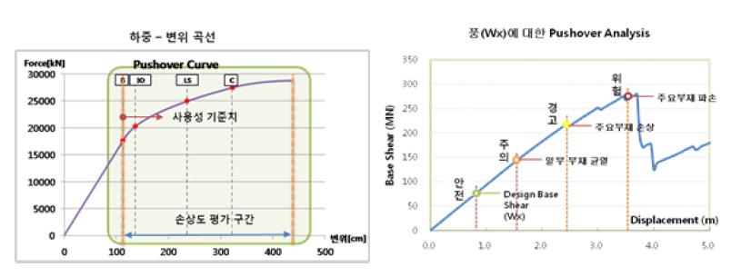 Pushover Analysis의 예시